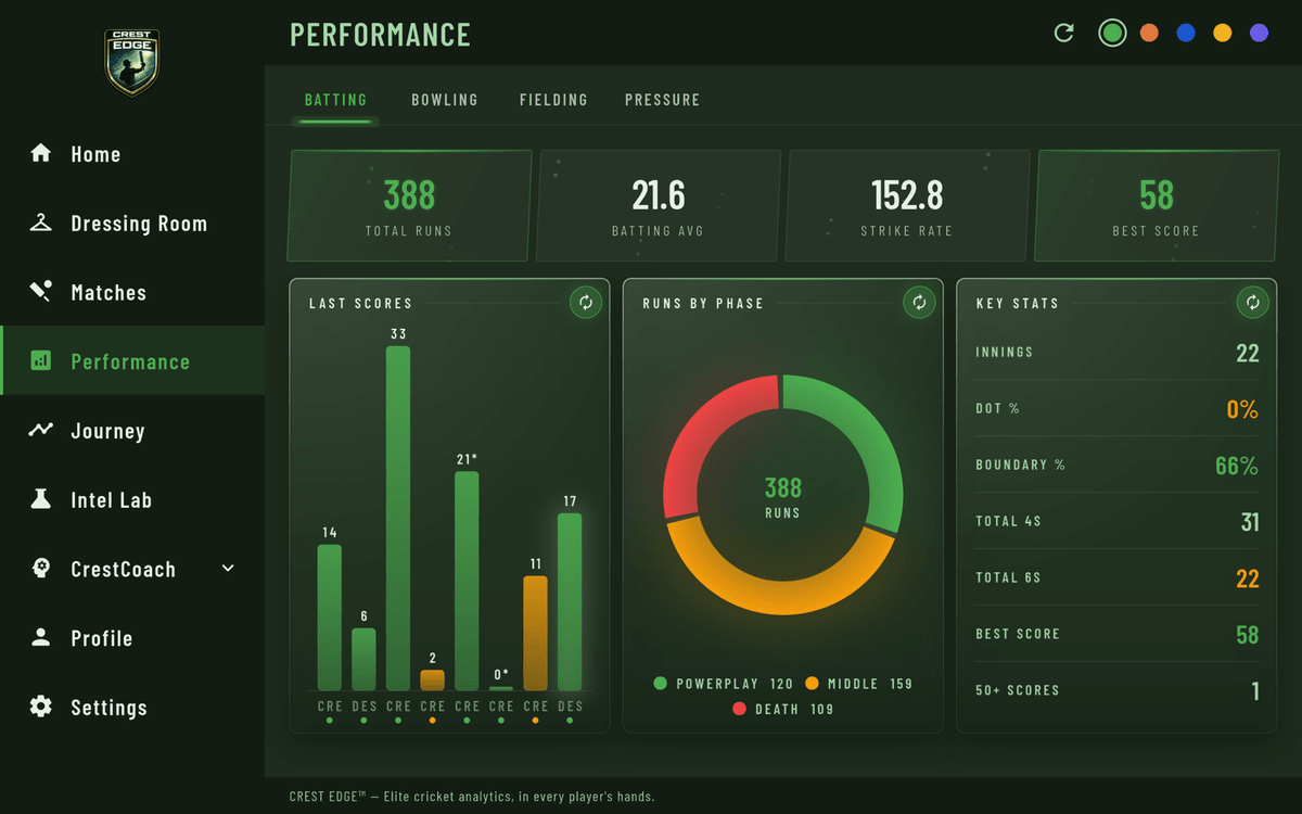Batting dashboard — runs by phase, last scores and key stats